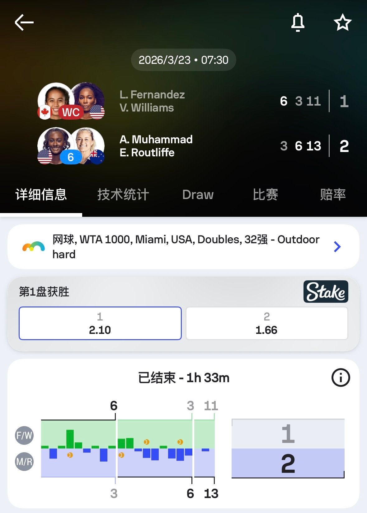 你敢信？大威廉姆斯/费尔南德斯迈阿密女双首轮决胜盘抢🔟，错失了9-4领先和一共