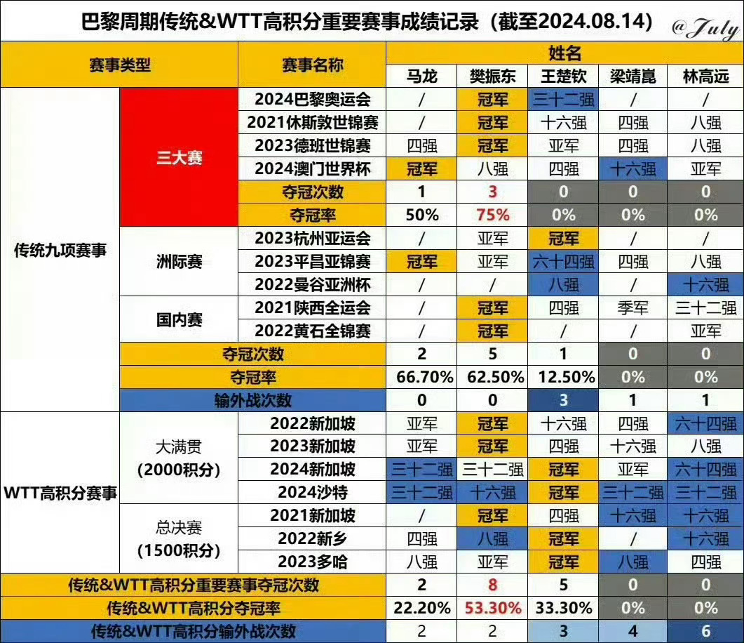 一轮游已成为国乒男队常态竞技体育拉表还有人按年拉，还遮遮掩掩的掐头去尾？实际上有
