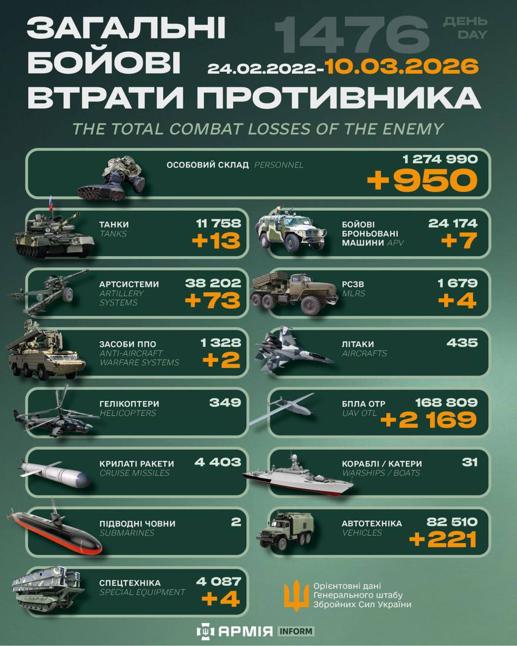 今日乌方战报（战争第1476天）--来源：今日乌克兰关注俄乌局势最新展俄乌局势俄