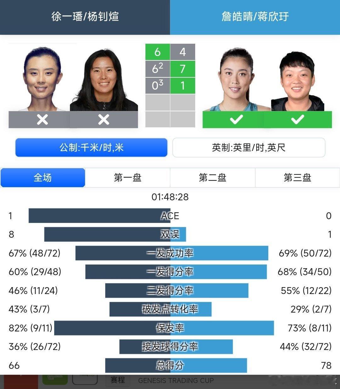 WTA250克利夫兰站🇺🇸女双半决赛海峡组合蒋欣玗🇨🇳/詹皓晴4-6/7