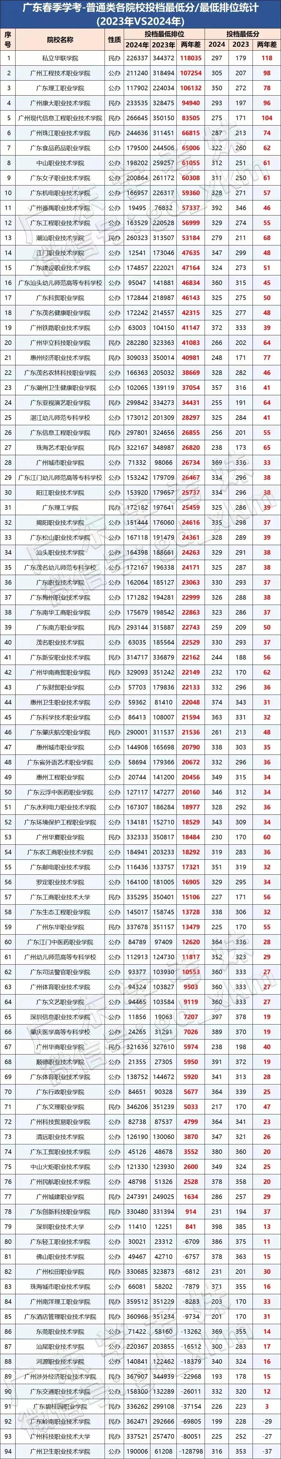 2025广东学考可报院校+2023-2024年各院校的投档录取的数据汇总表如下：