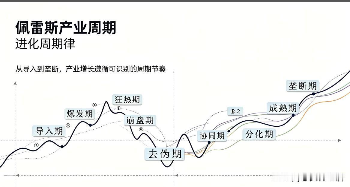 经济没有问题，产业没有问题，公司没有问题，你要知道产业周期🔁