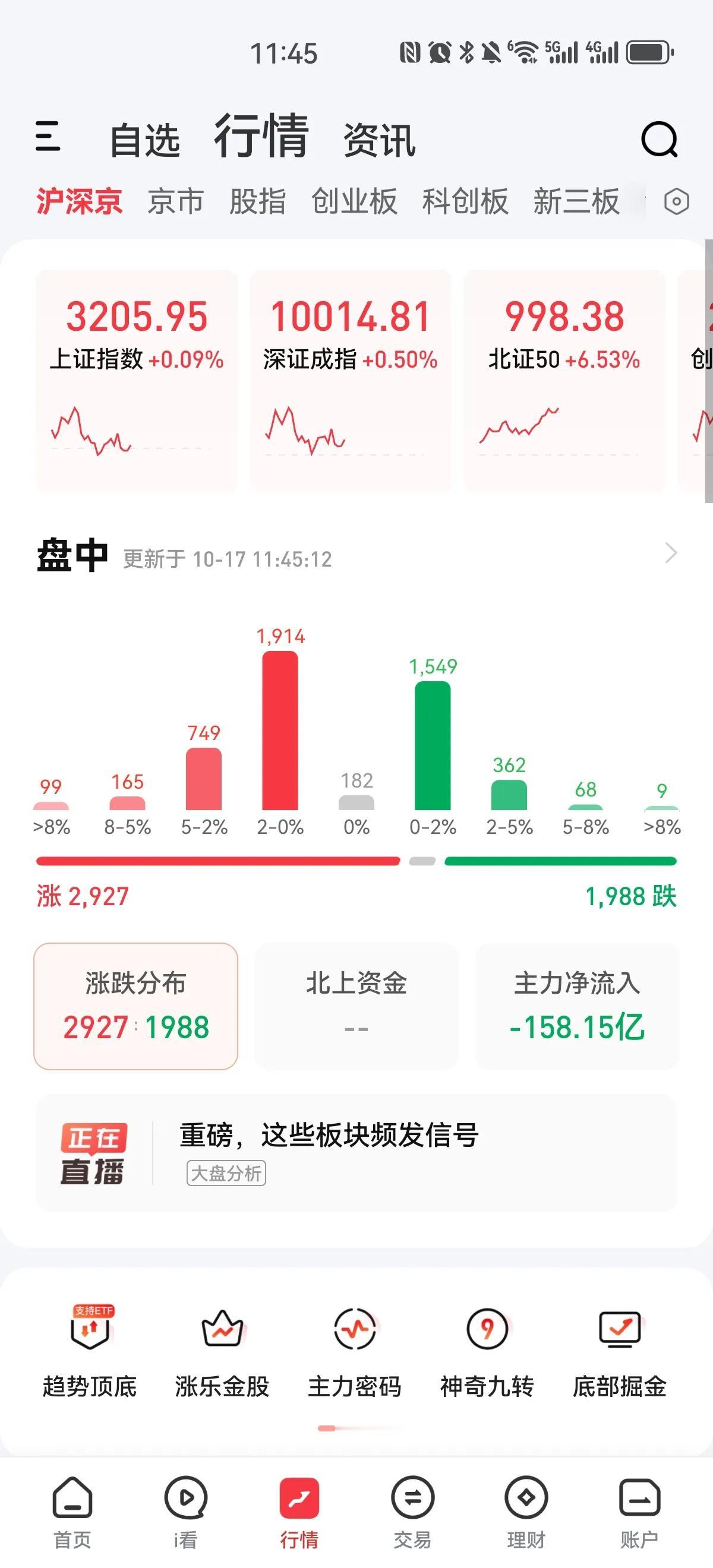缩量上涨，上午成交量九千亿，比昨天又略有减少，但是今天盘面由于双创板块上涨，整体