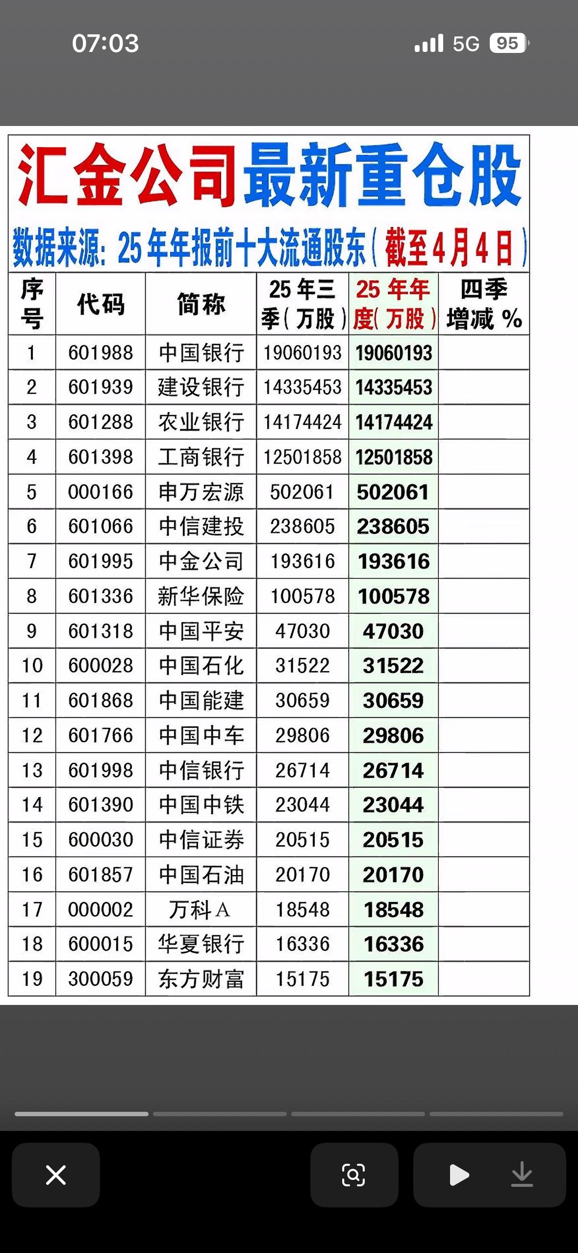 “截止4月4日汇金公司最新重仓股”揭秘！

想知道截止4月4日汇金公司的最新重仓