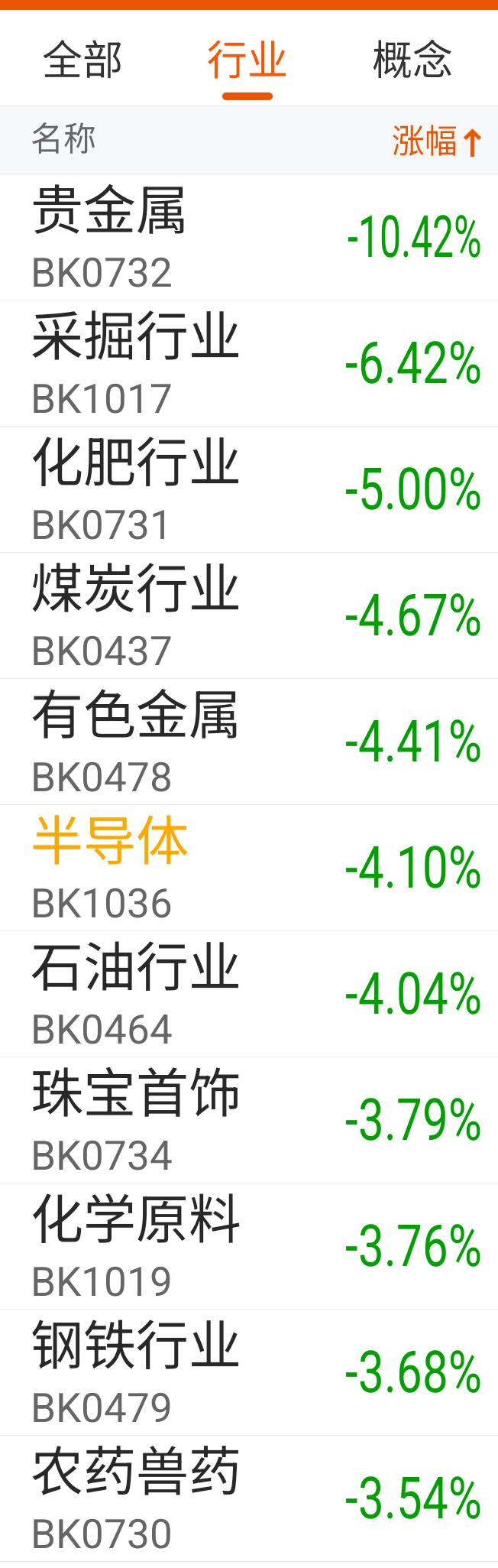 在有色、煤炭、半导体等行业的拖拽下，大盘指数都已选择向下，上证已经刷新上周五的低