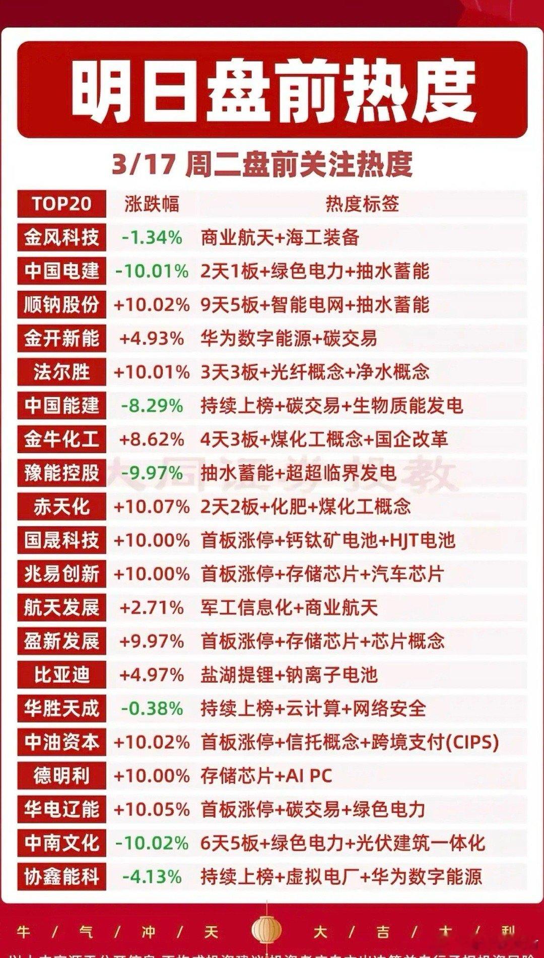 3.17周二  成交活跃个股+人气热搜榜！从人气热搜榜，看市场热点方向：1.绿电