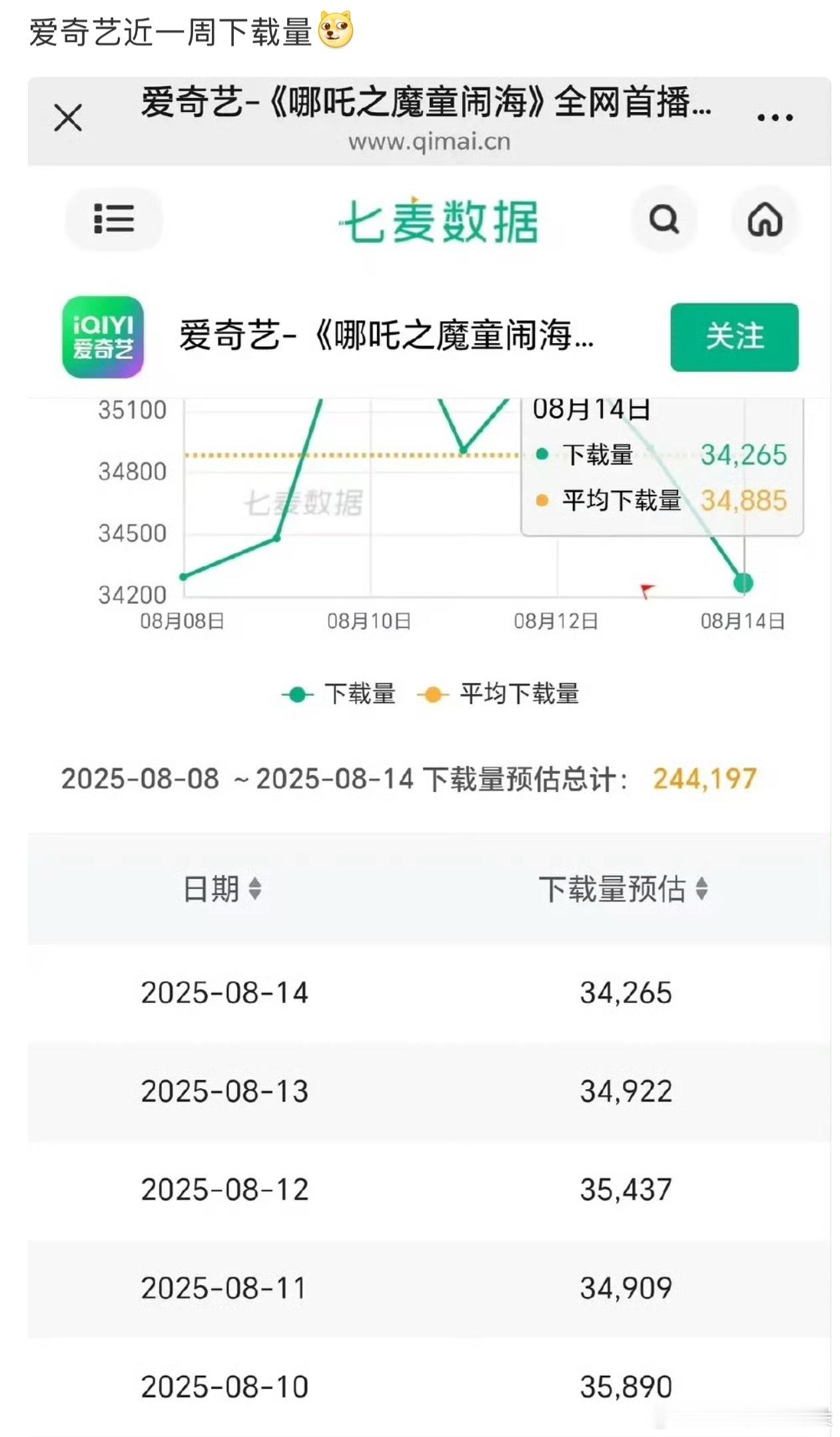 在一个数据博主那里看到他用七麦下载量来阴阳《生万物》的数据，从数据全面登顶的犄角