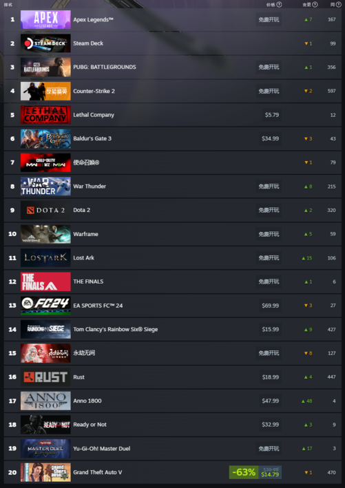Steam销量榜出炉：这款游戏击败《博德之门3》荣登榜首
