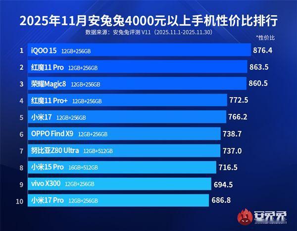 安兔兔11月4000元以上的旗舰手机性价比榜出炉，iQOO15夺得榜首 