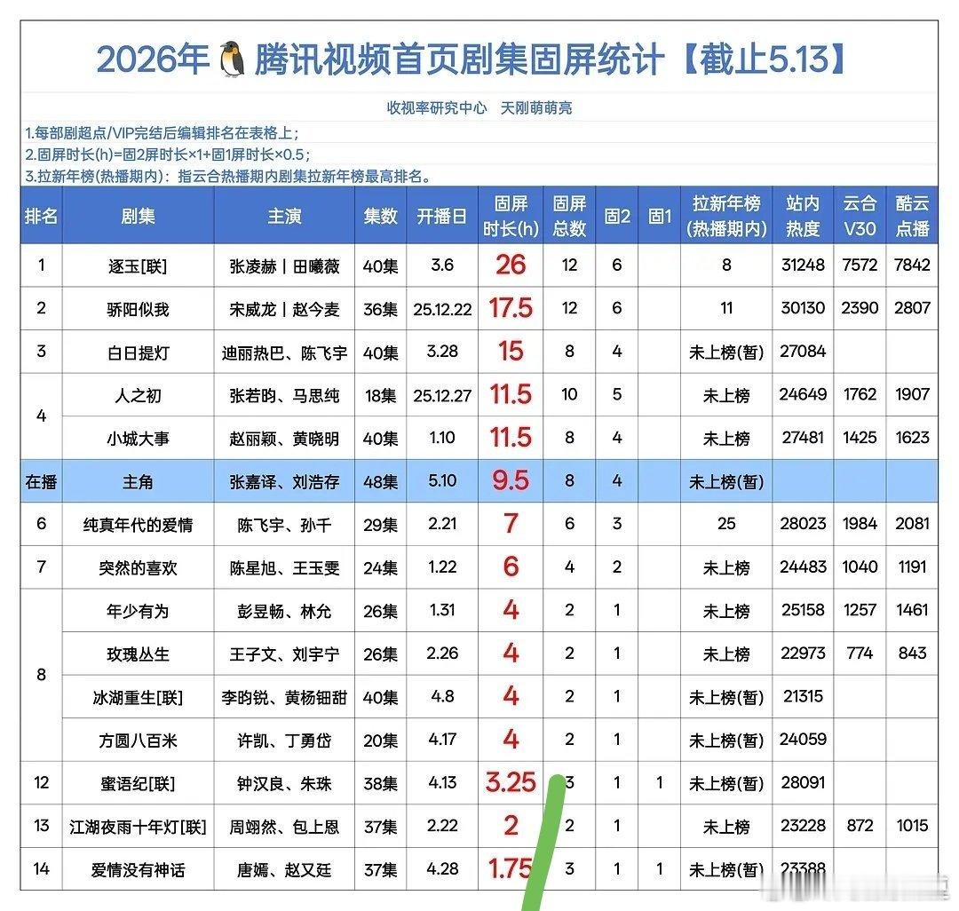 鹅你自己看看，固屏时长倒三，《蜜语纪》《江湖夜雨十年灯》《爱情没有神话》，合适吗