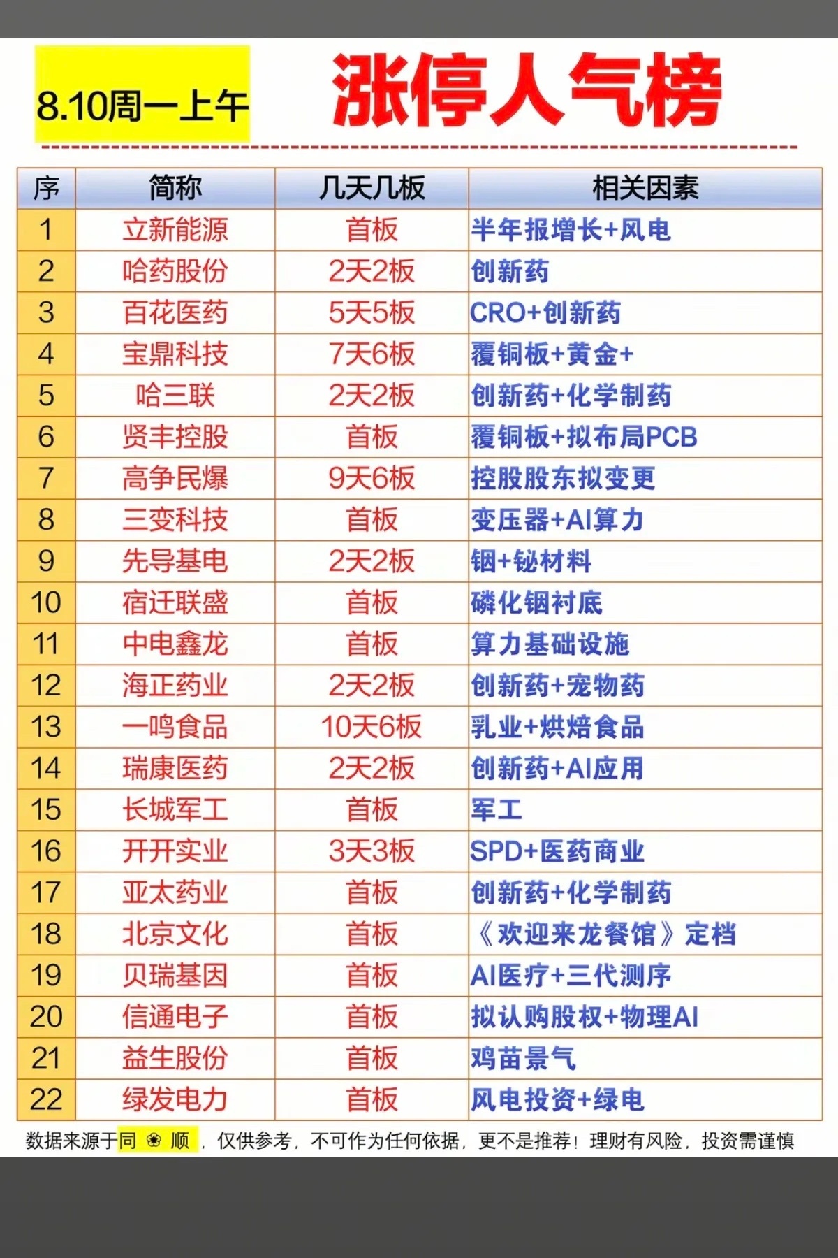 8.10周一 五大涨停主线+人气热度深度复盘今日市场整体放量上行，资金呈现高位科