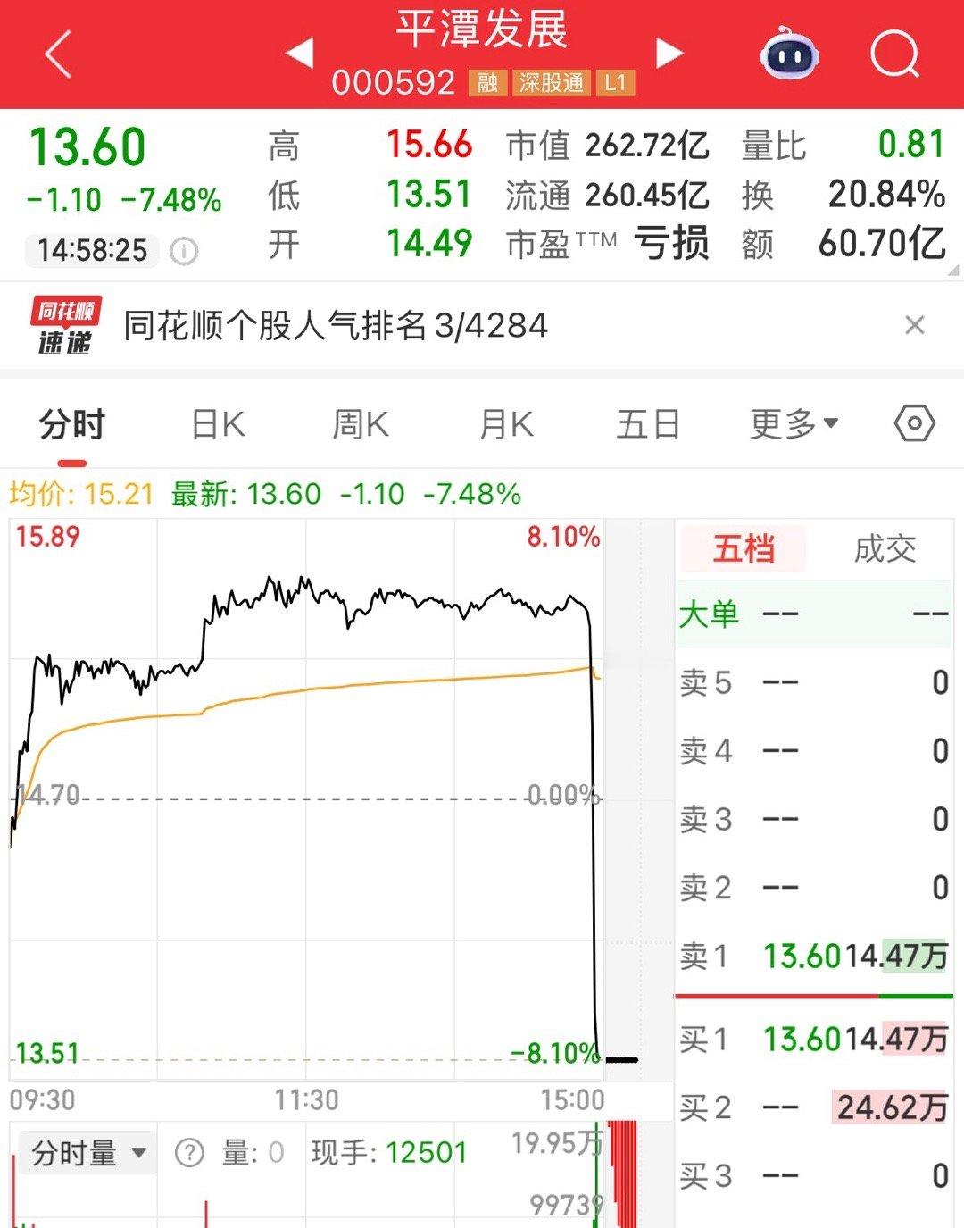 赚钱很容易，亏钱更容易，直接15%的跳水。我从来不炒作妖股，很羡慕，但胆小 
