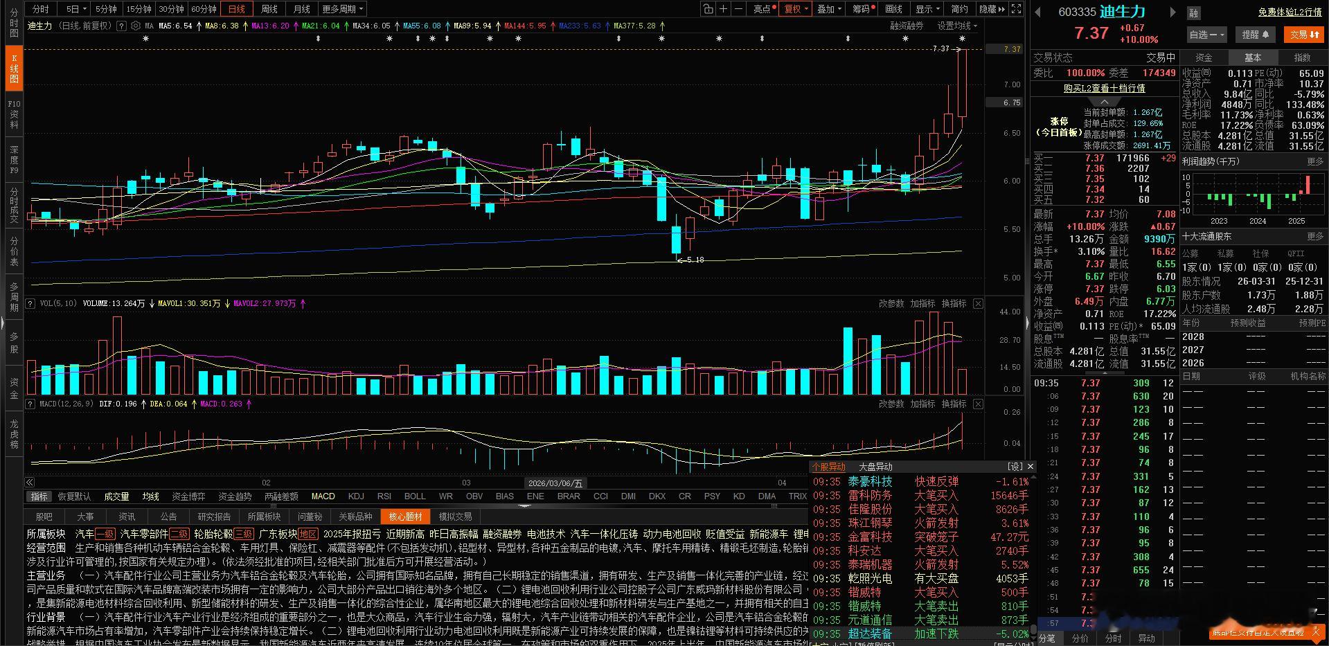 上周五 $迪生力 sh603335$  涨停了冲之量形引擎