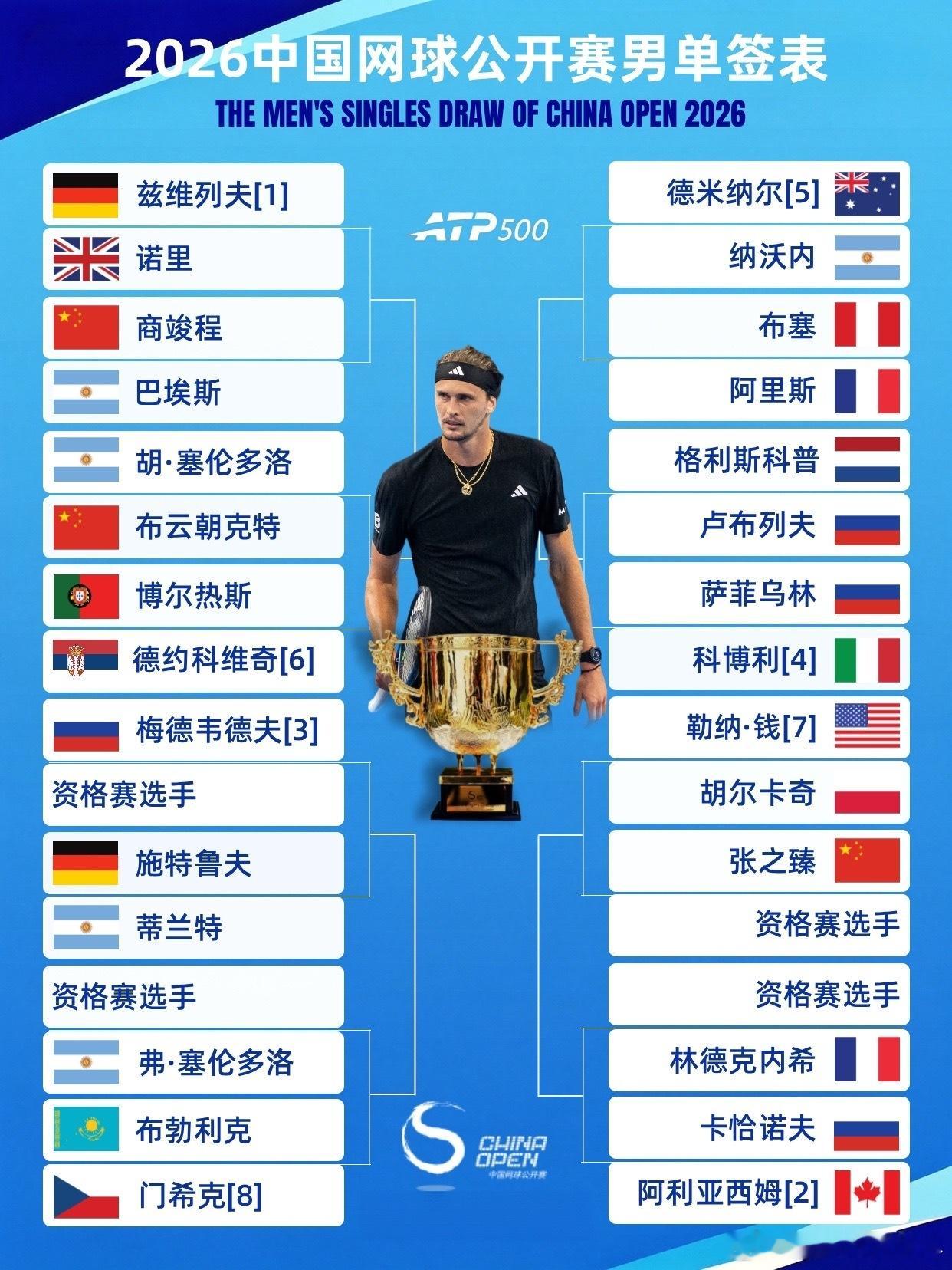 中网德约科维奇 中网男单签表出炉🎱前八种子对位情况：🇩🇪兹维列夫 vs ?