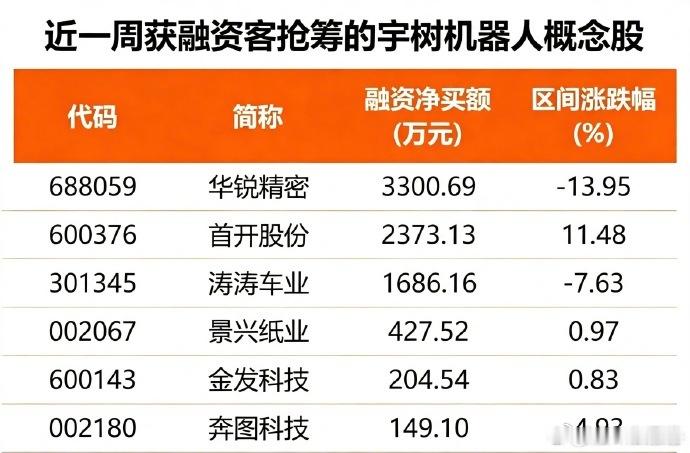 宇树科技8月10日打新。目前A股市场有18股涉及宇树机器人概念，合计总市值逾38