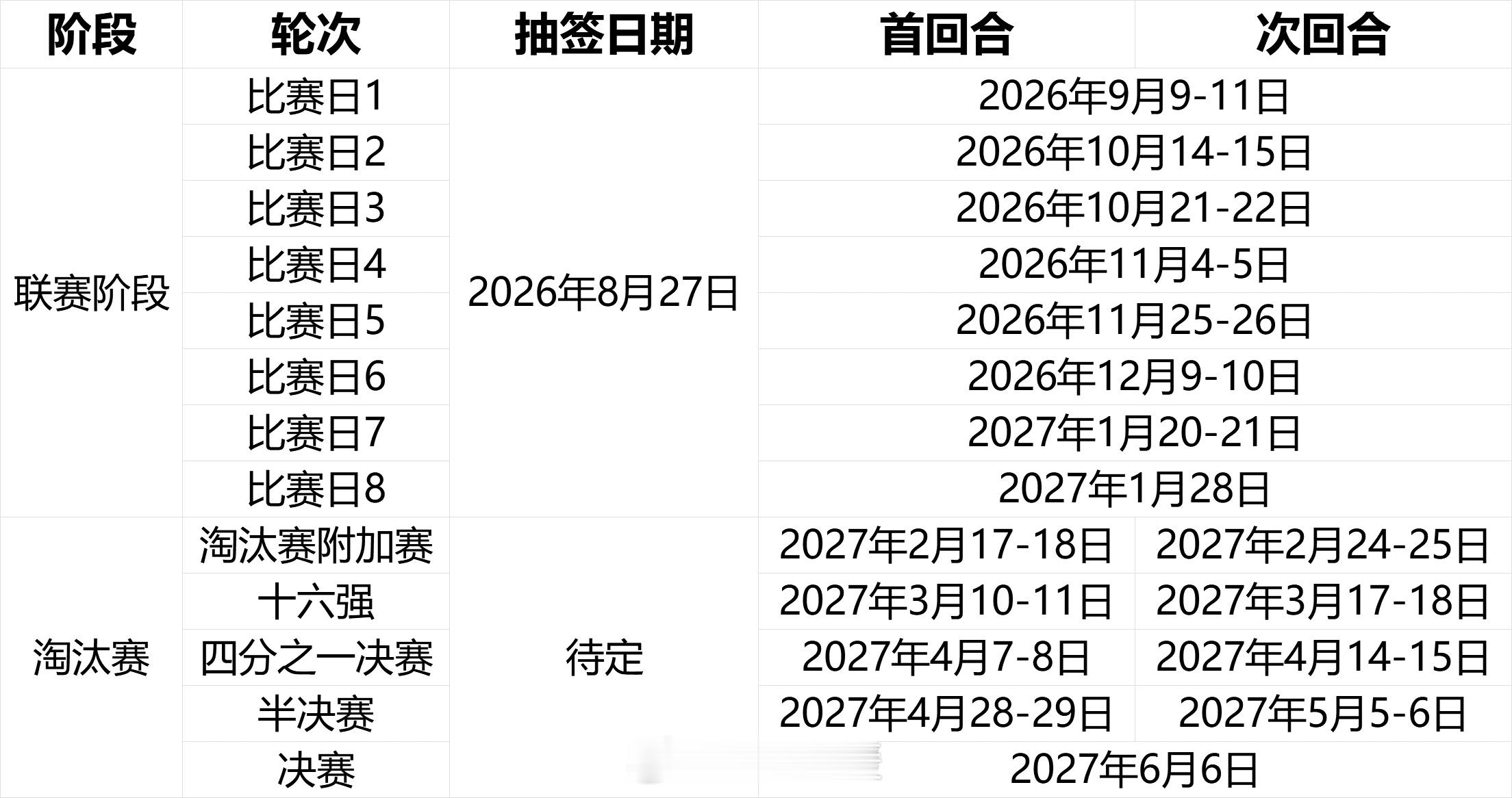 新的传奇，始于今夜🔥欧冠抽签今晚24点，您需要知道的都在这26/27赛季欧洲冠