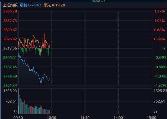 现在就等指数企稳回来的时候，看这会抗跌的方向是否加强。 ​​​