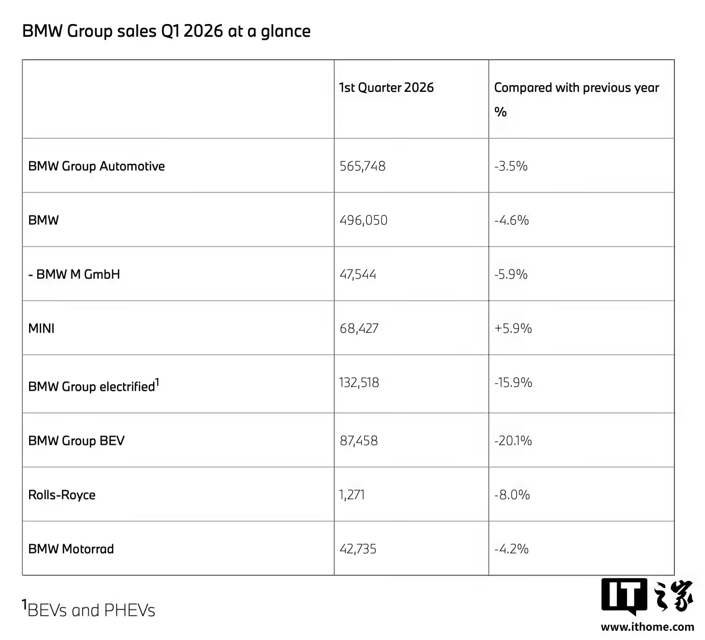 宝马Q1全球交付56.57万辆 宝马集团公布2026一季度成绩单，三大品牌全球合