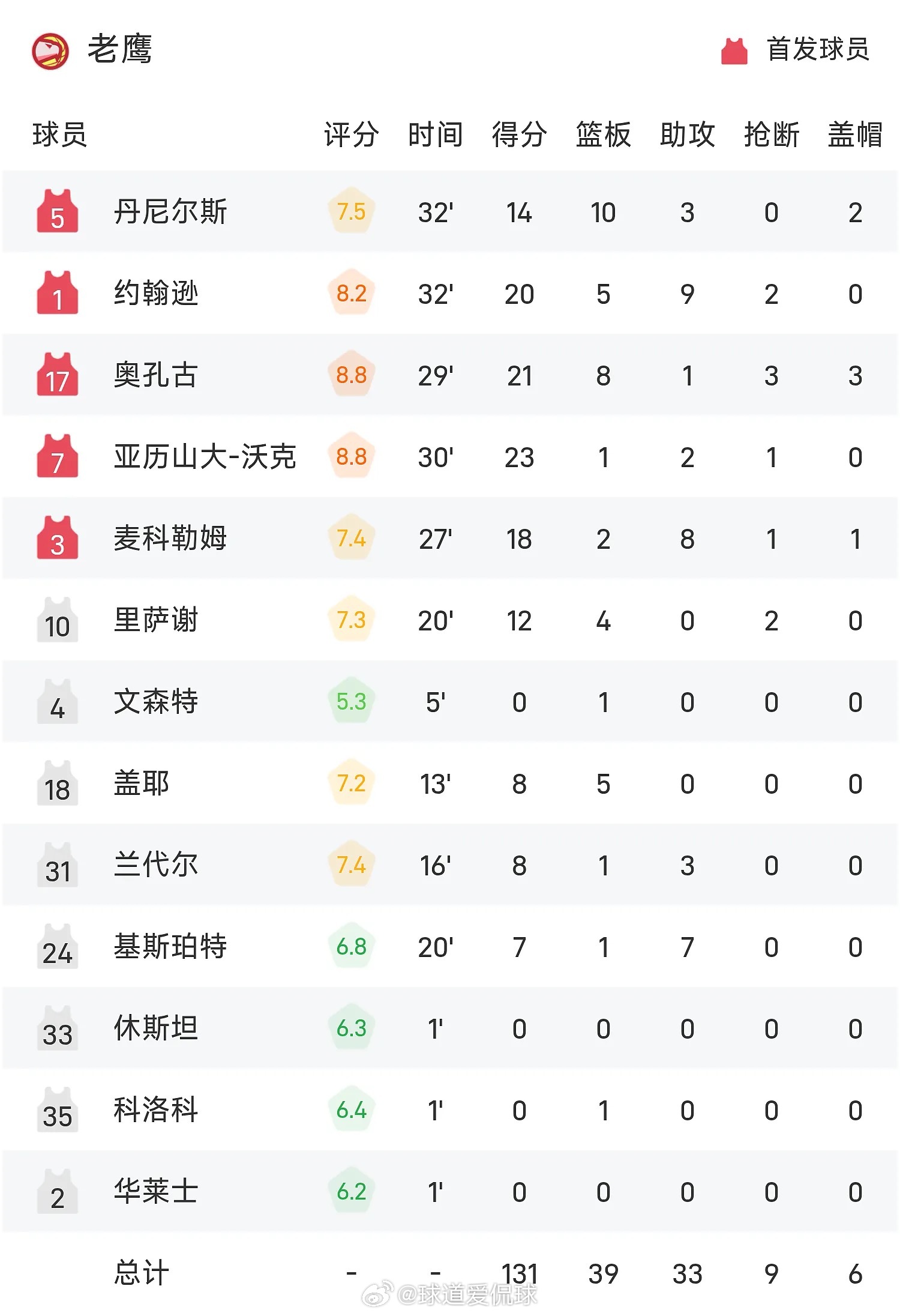 NBA 03月05日讯 25/26赛季NBA 常规赛，雄鹿对阵老鹰。双方全场战罢