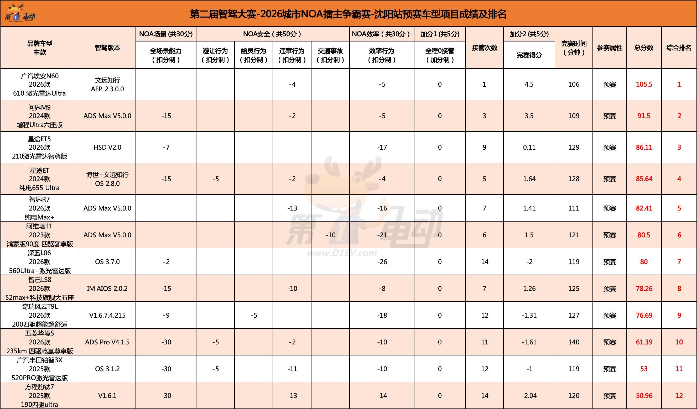 第二届中国智驾大赛沈阳 沈阳站预赛成绩出炉！四大方案商晋级名单来了华为系：问界M
