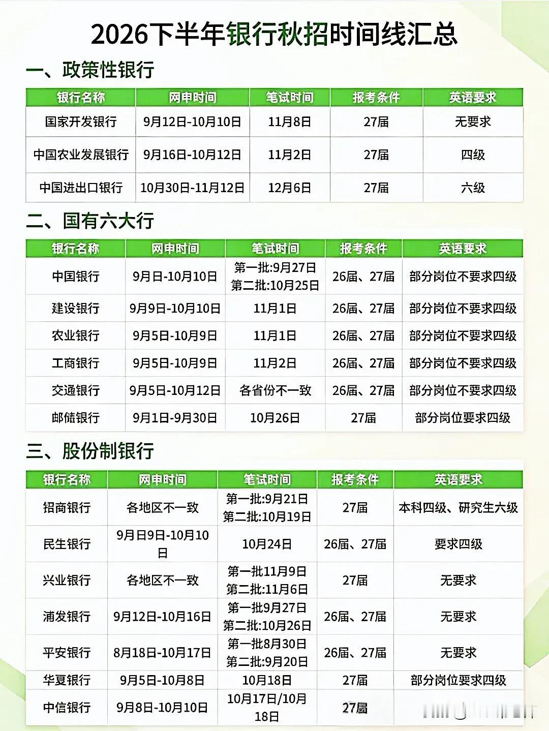 同学们，银行秋招这场仗马上就要打响了，别等毕业才想起来投简历，那时候真就晚了。看