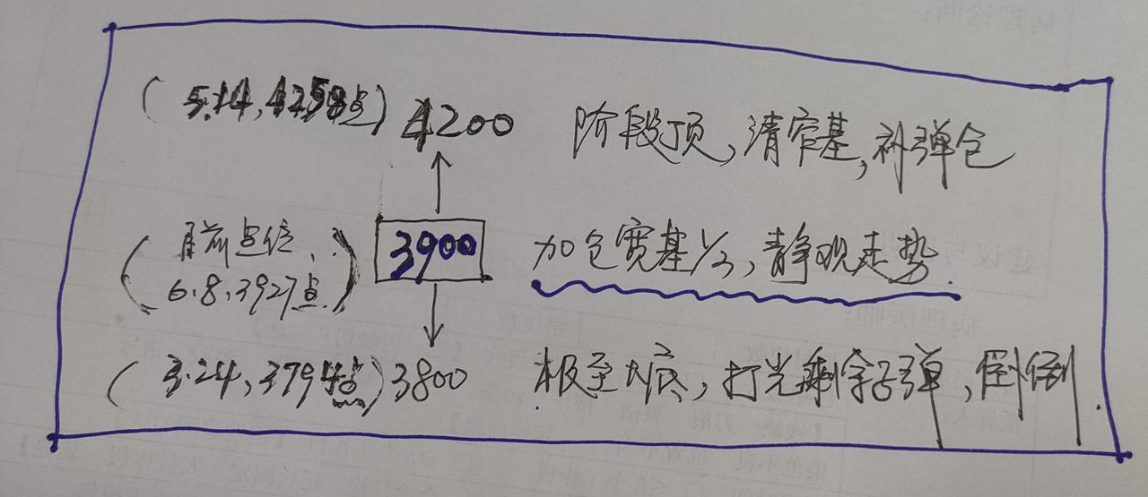 5月14日大盘冲顶4258点开始回调，6月8日跌破4000点收在3927点，用余