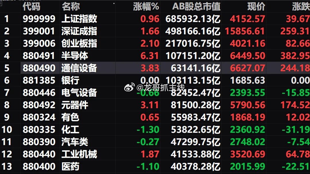 周一A股放量大涨，周二A股能继续走高并站上4200点吗？一、周一下午A股如我预期