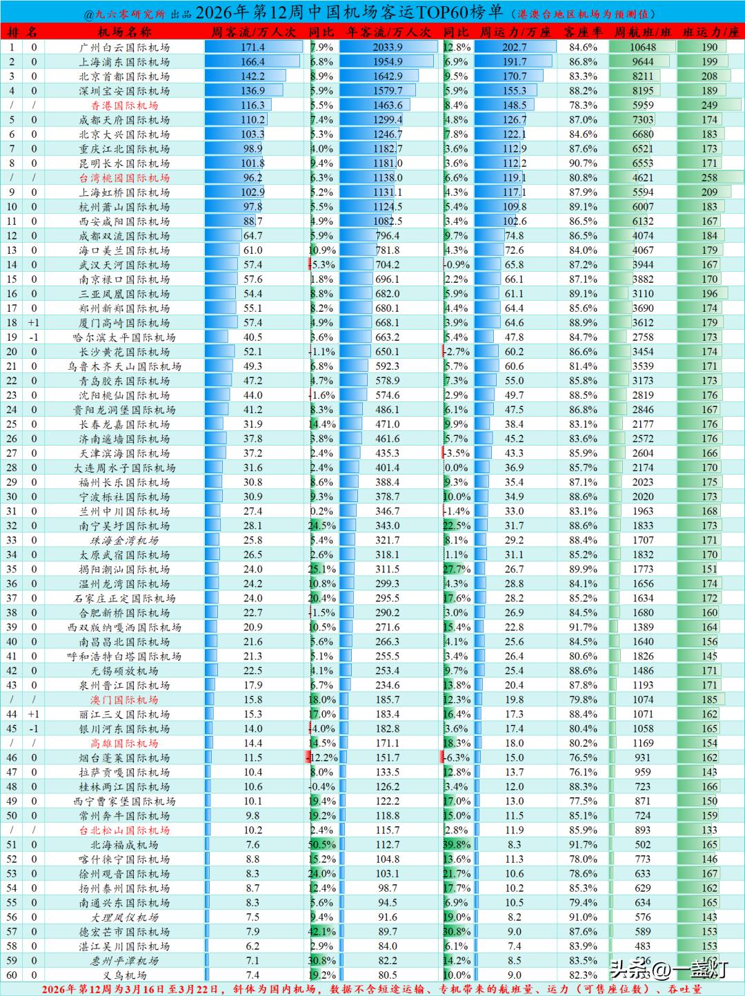 第十二周客运机车top60榜单