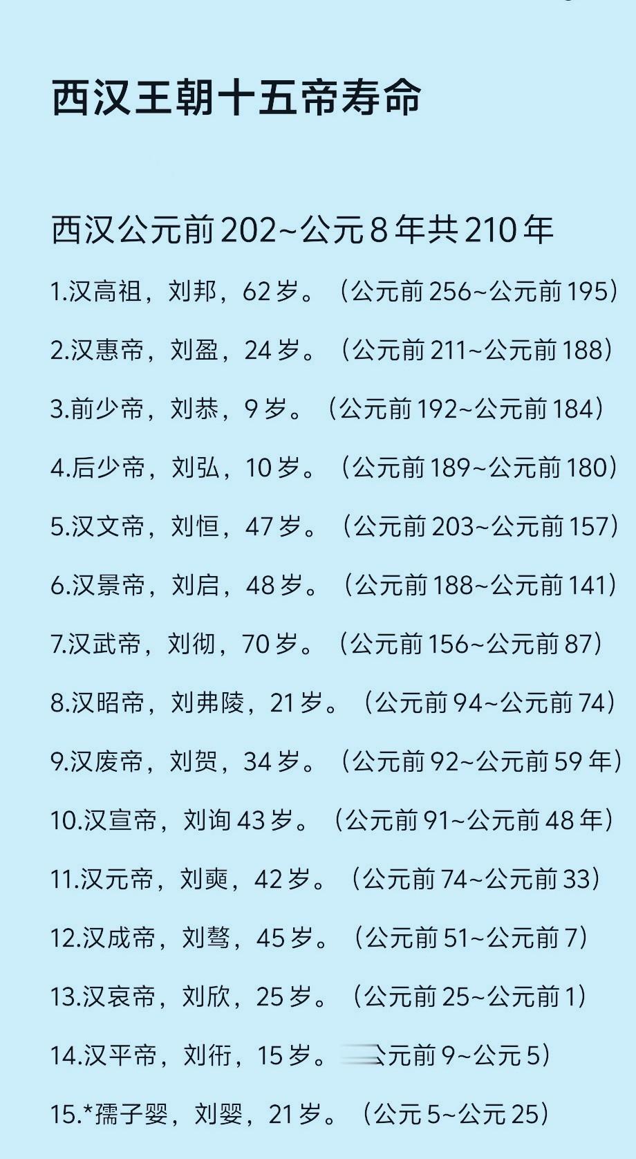 西汉王朝15帝寿命。西汉建立于公元前202年，亡于公元8年，寿命最长是...