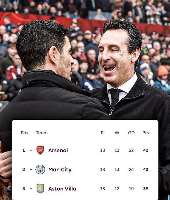 英超冠军悬念在3月31日那天被锁死！
曼城少赛一场，积分只差阿森纳1分——枪手那