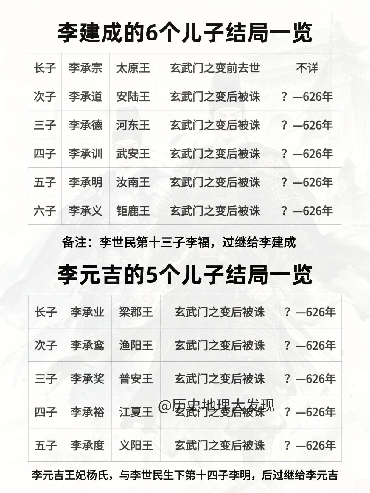玄武门之变后，李建成的五个儿子李承道、李承德、李承训、李承明、李承义，李元吉的五