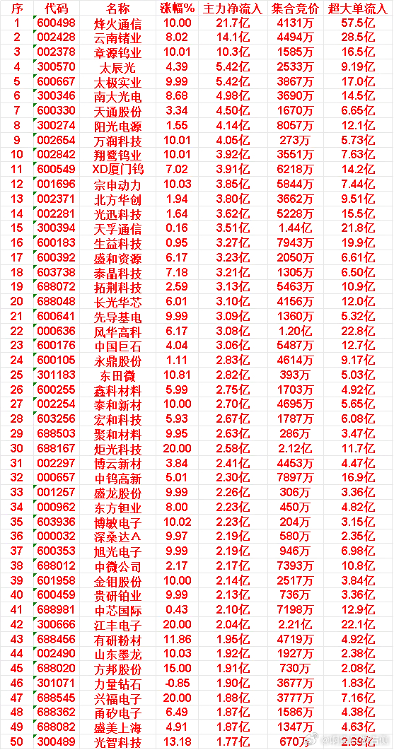 6月11日上午盘，主力，大幅买入的50名单一览烽火通信：涨幅 10.00%，净流