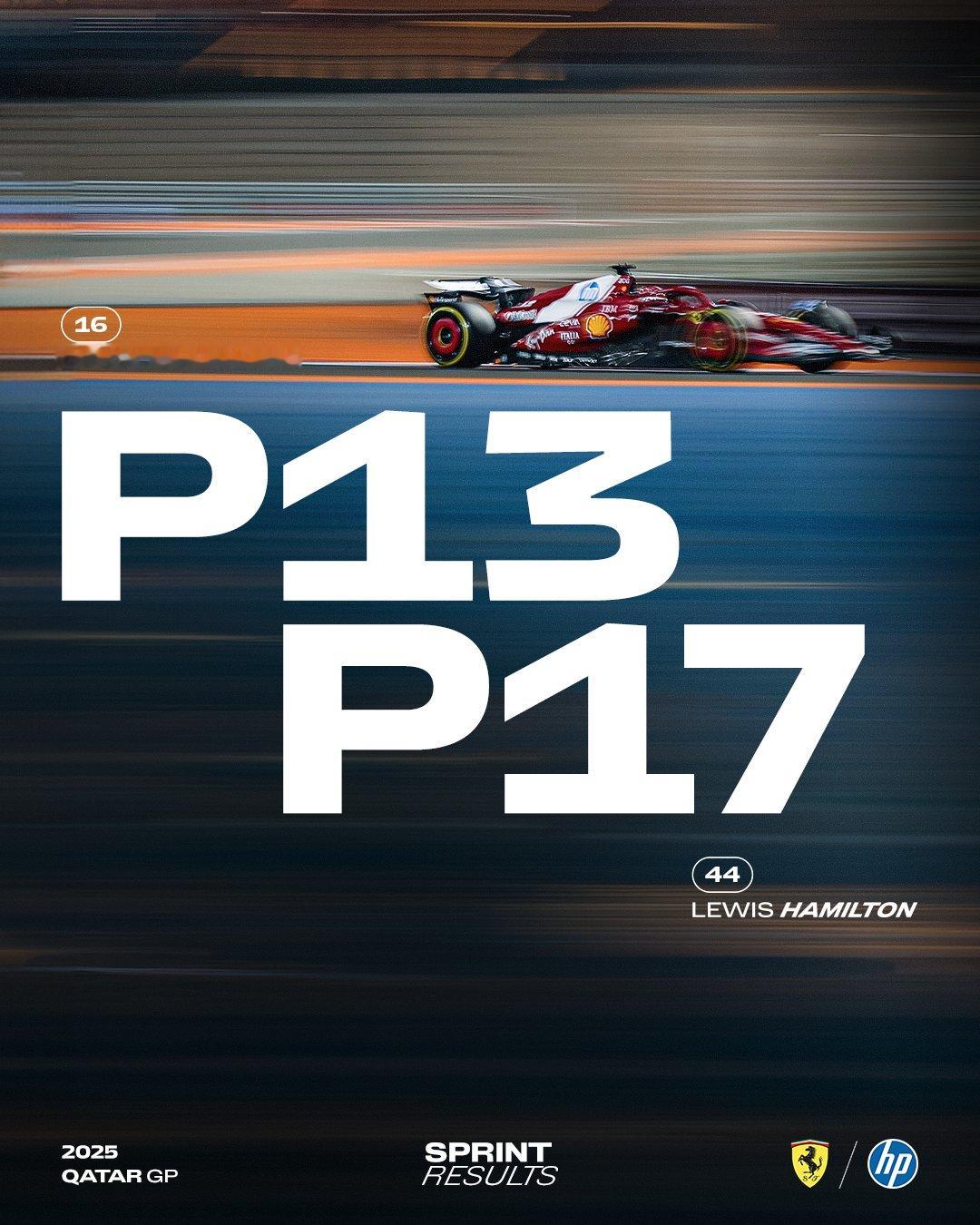 F1冷数据 法拉利车队在冲刺赛一分未得，是2021年意大利站后首次没有在冲刺赛得