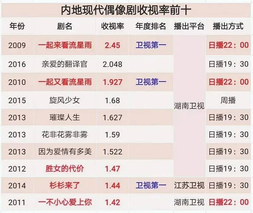 内地上星偶像剧收视率排行榜前十，这么看下来，张翰真的占了好几部呀[笑cry] ​