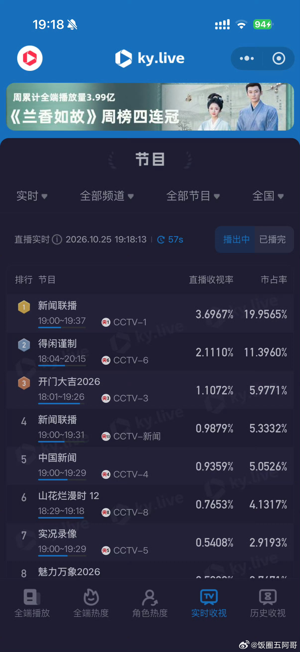 肖战《得闲谨制》从0.3开始爬升到破2 ​​​