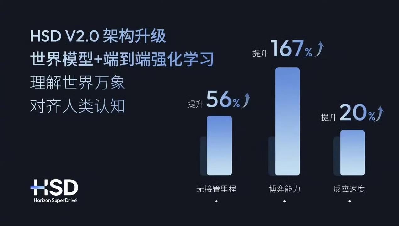 奇瑞iCAR V27开启地平线HSD V2.0版本推送了，今天开始给车主分批推送
