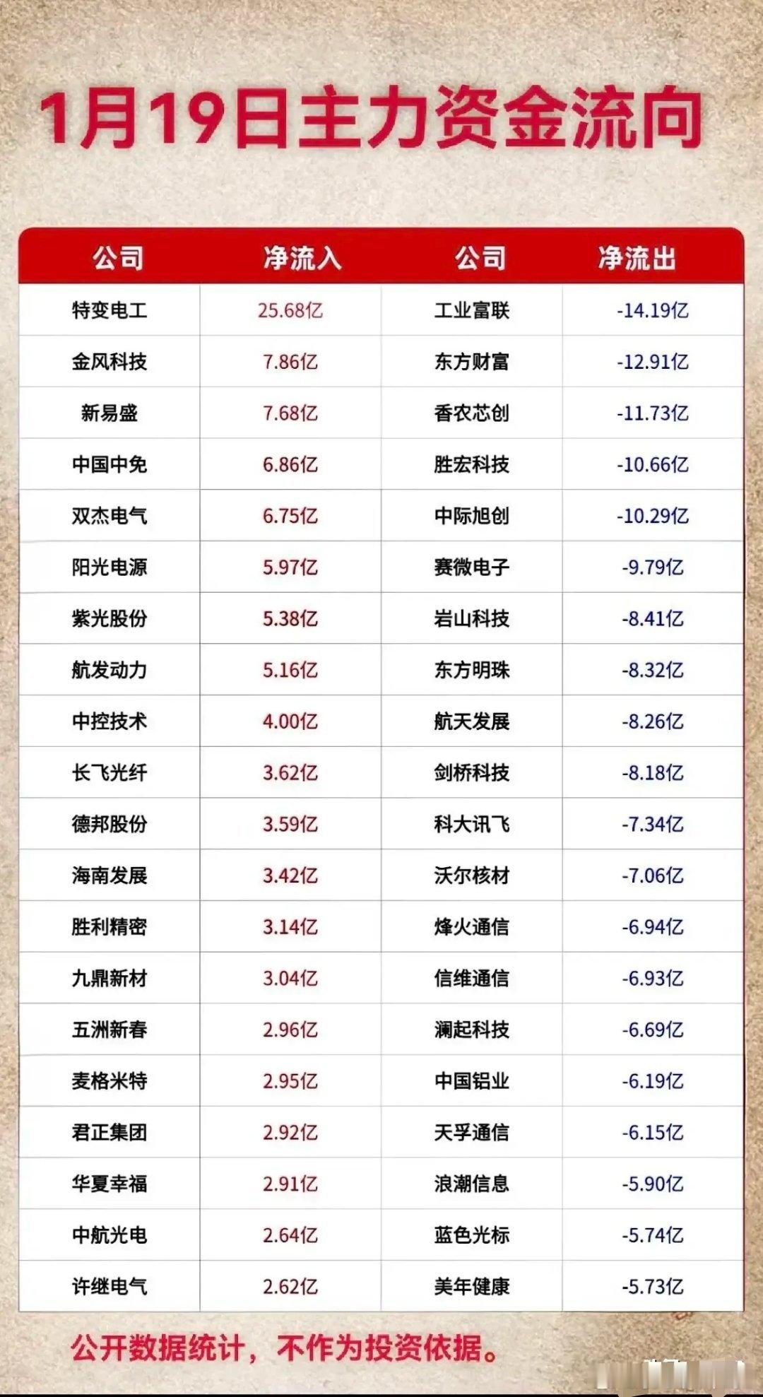 今日主力资金流：高景气赛道吸金，热门题材资金分流1月19日A股市场主力资金流向分