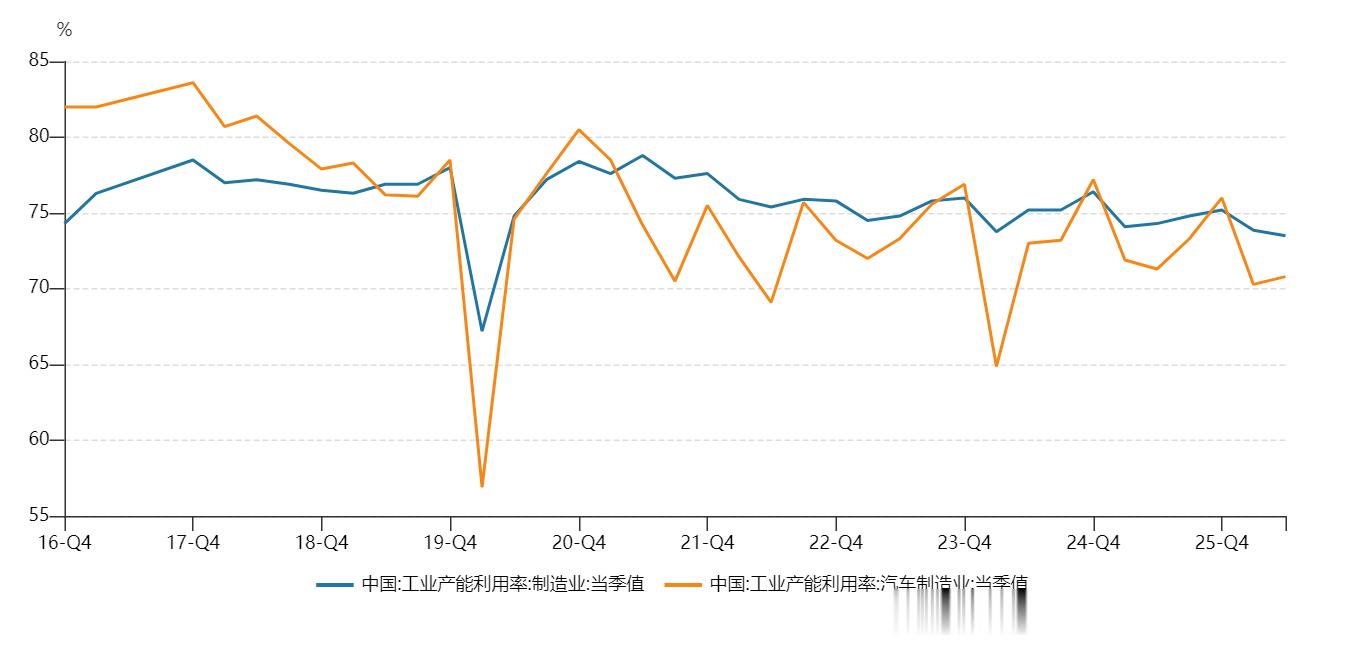 制造业工业产能利用率自2021年下半年开始持续下降，可能是PPI偏低的重要原因。