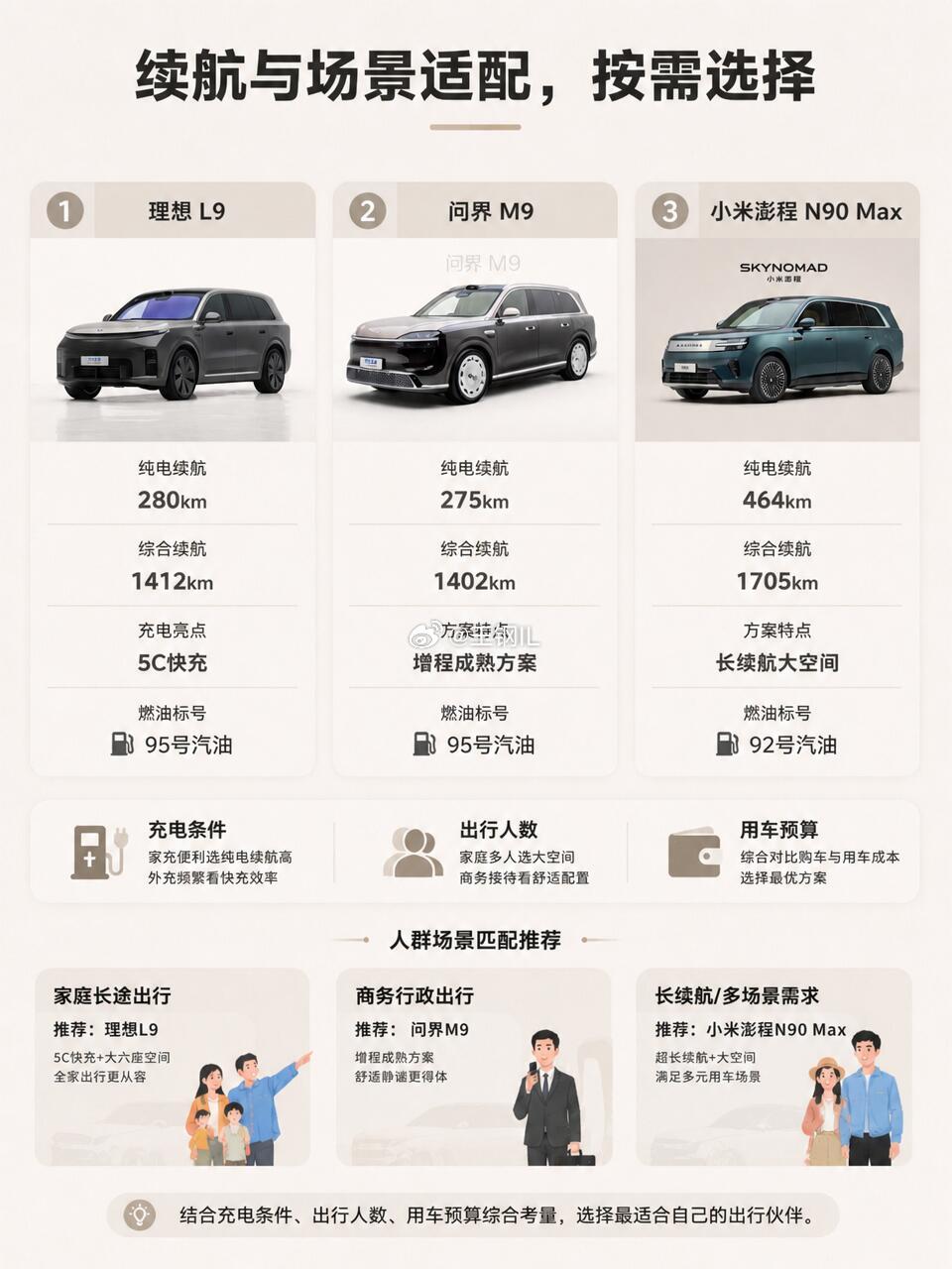 这三台9系旗舰SUV，差的只是价格吗？选全尺寸旗舰SUV，应该逃不开理想L9 L
