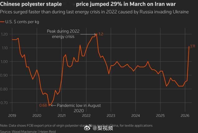 【Zara和HM或将涨价，快时尚品牌成本料将激增】自伊朗战争以来，化石燃料价格的
