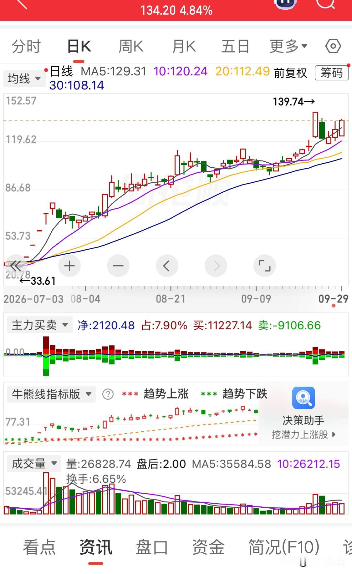 惊：成交创14个月地量，量 化应该撤退了，这次持续下跌没人ma它了

9月29日