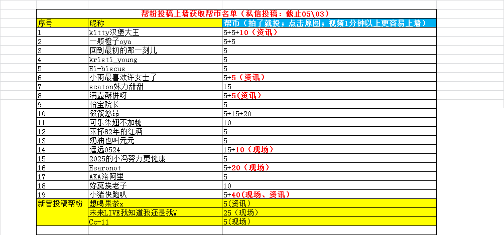 成都娱乐帮𝟐𝟓年/𝟎𝟒月帮币获奖名单（拟）本期来源：投稿上墙、互动榜统计