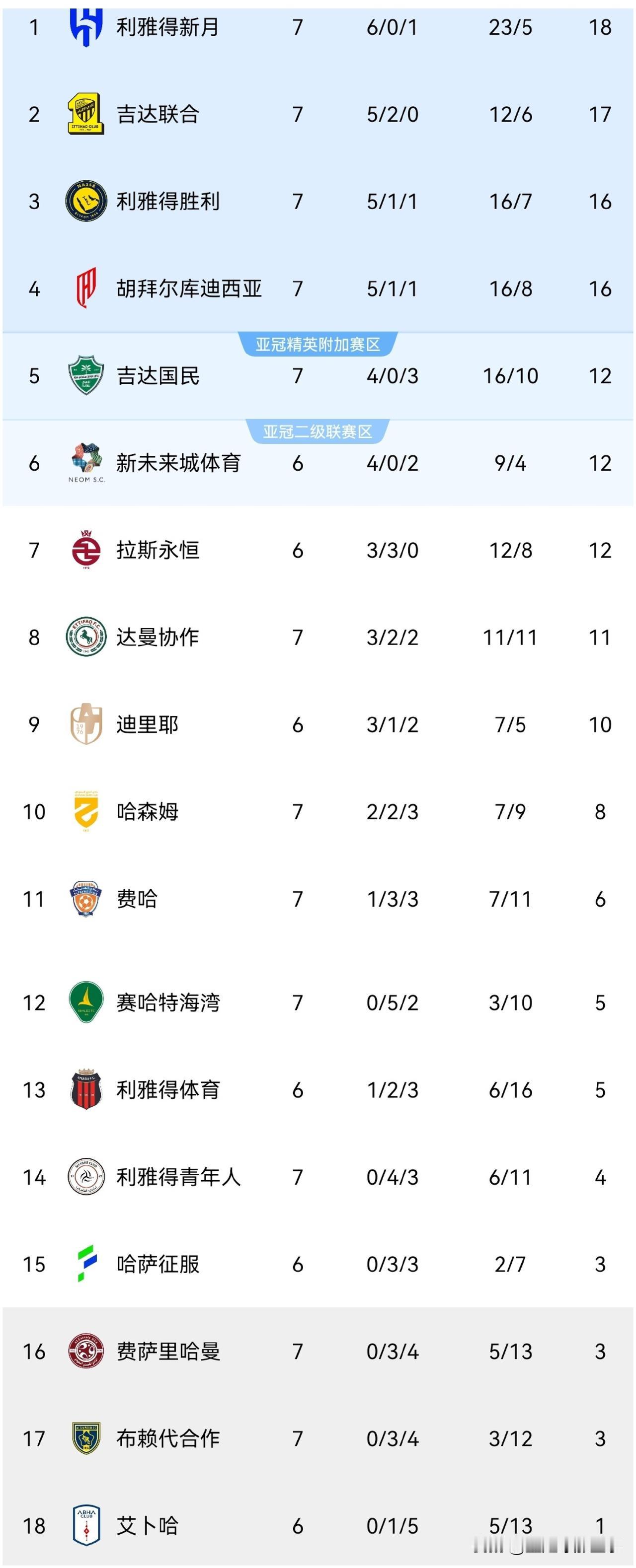 沙特联最新积分榜：第7轮比赛全面打响，利雅得新月6：0大胜布赖代合作升至积分榜榜