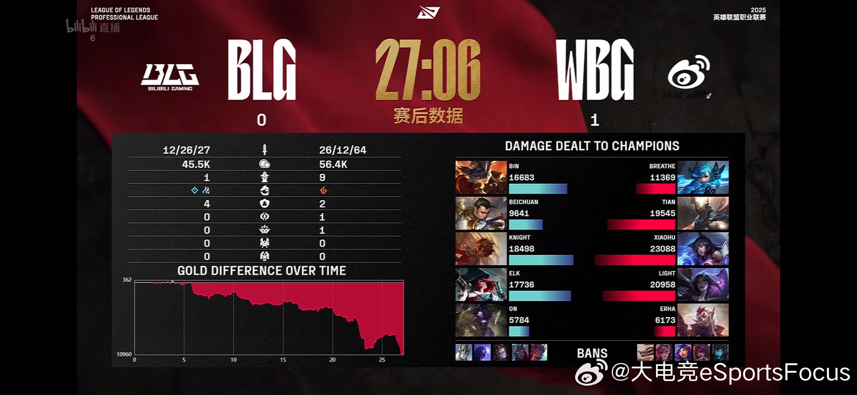 WBG先下一城！数据面板如下！blg对战wbg2025lpl第二赛段2025lp