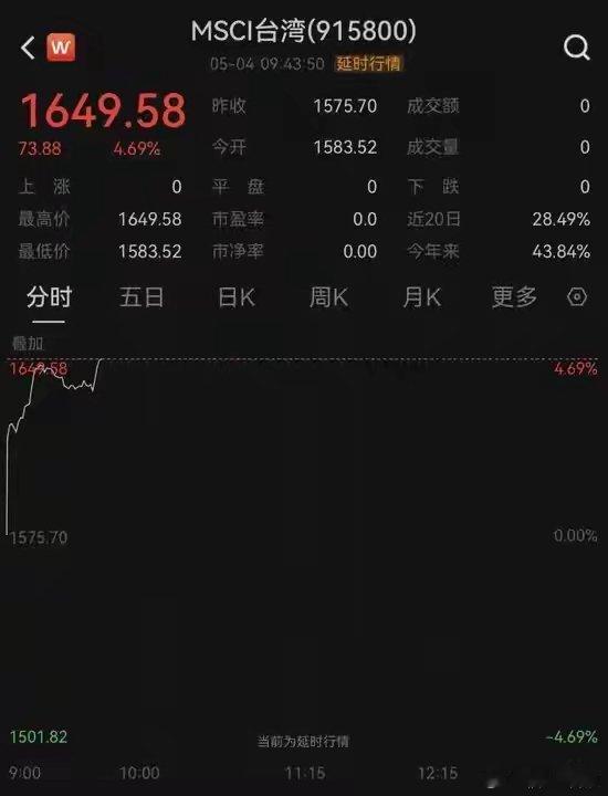 全线爆发！中国资产，大涨！中国资产大涨。5月4日，港股全线大涨，截至发稿，恒生指