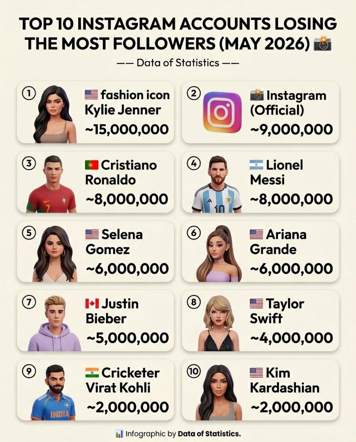 截至2026年5月，失去粉丝最多的10个Instagram帐户📸

1.🇺?