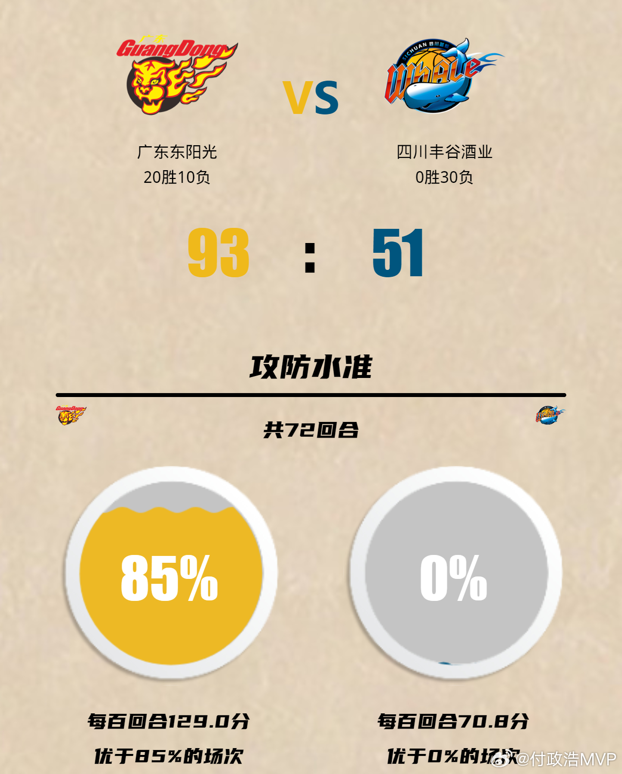 四川男篮30连败，今晚惨遭广东男篮42分血洗，军无战心，球员在场上已丝毫不掩饰他