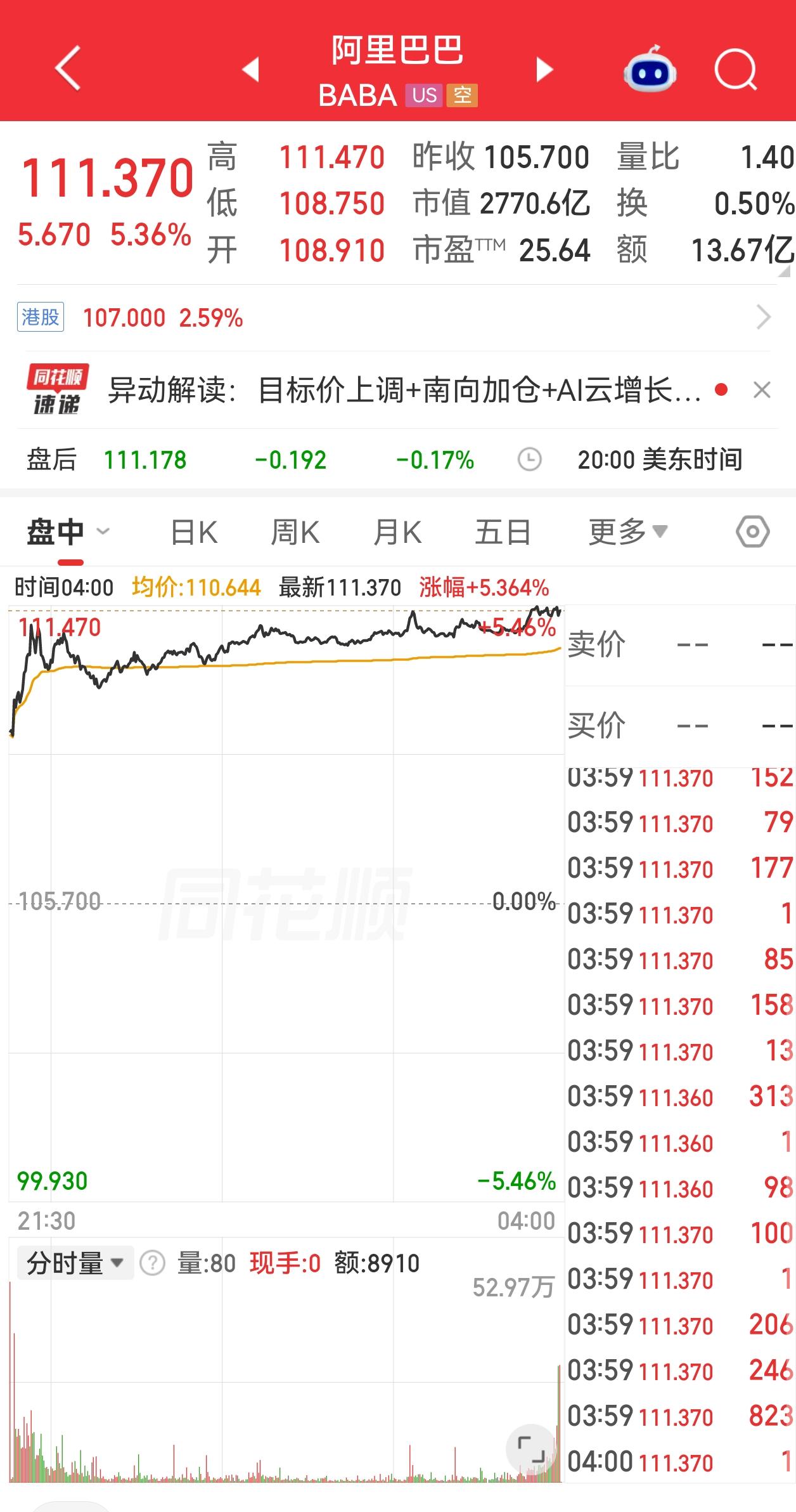 周五晚恒科夜盘上涨0.74%，阿里的美股也大涨5%，看得让人很开心，原本以为周一