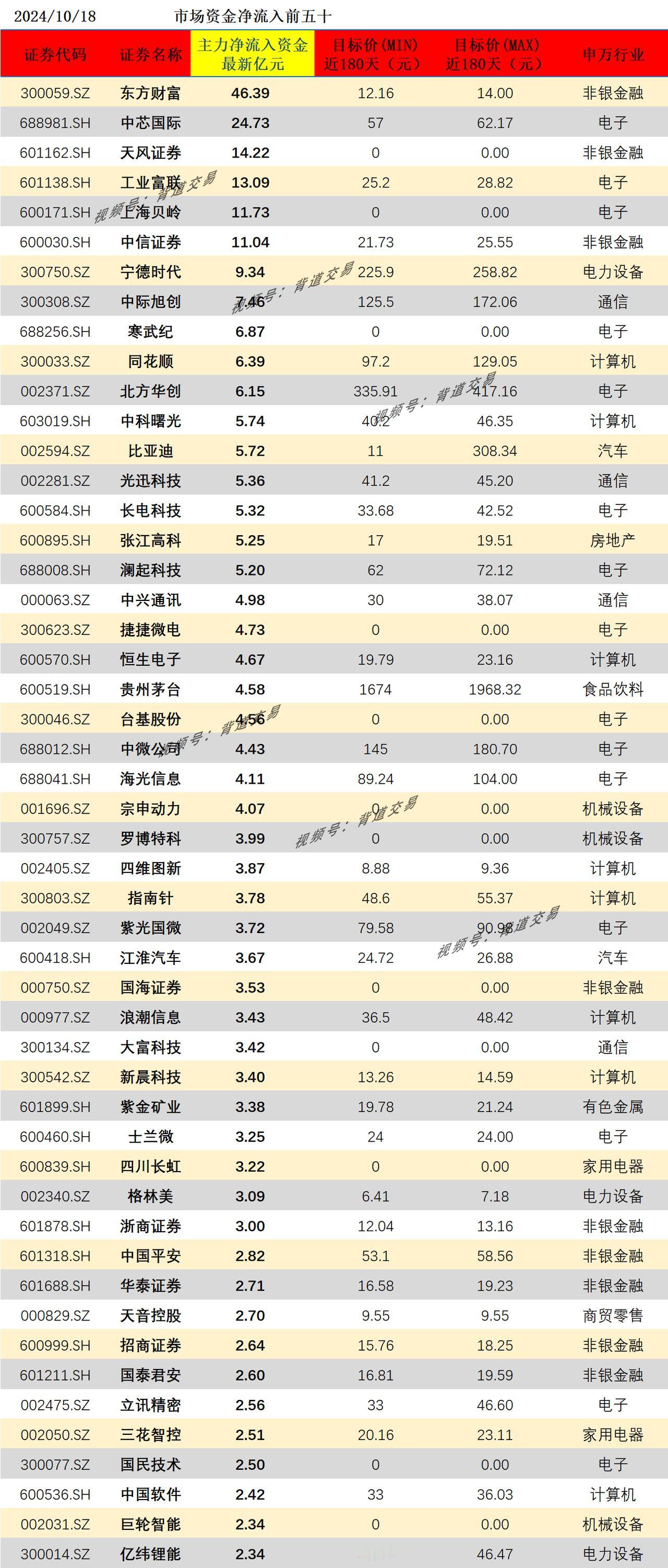 2024/10/18 市场资金净流入前五十 　 　 
证券代码 证券名称 主力净