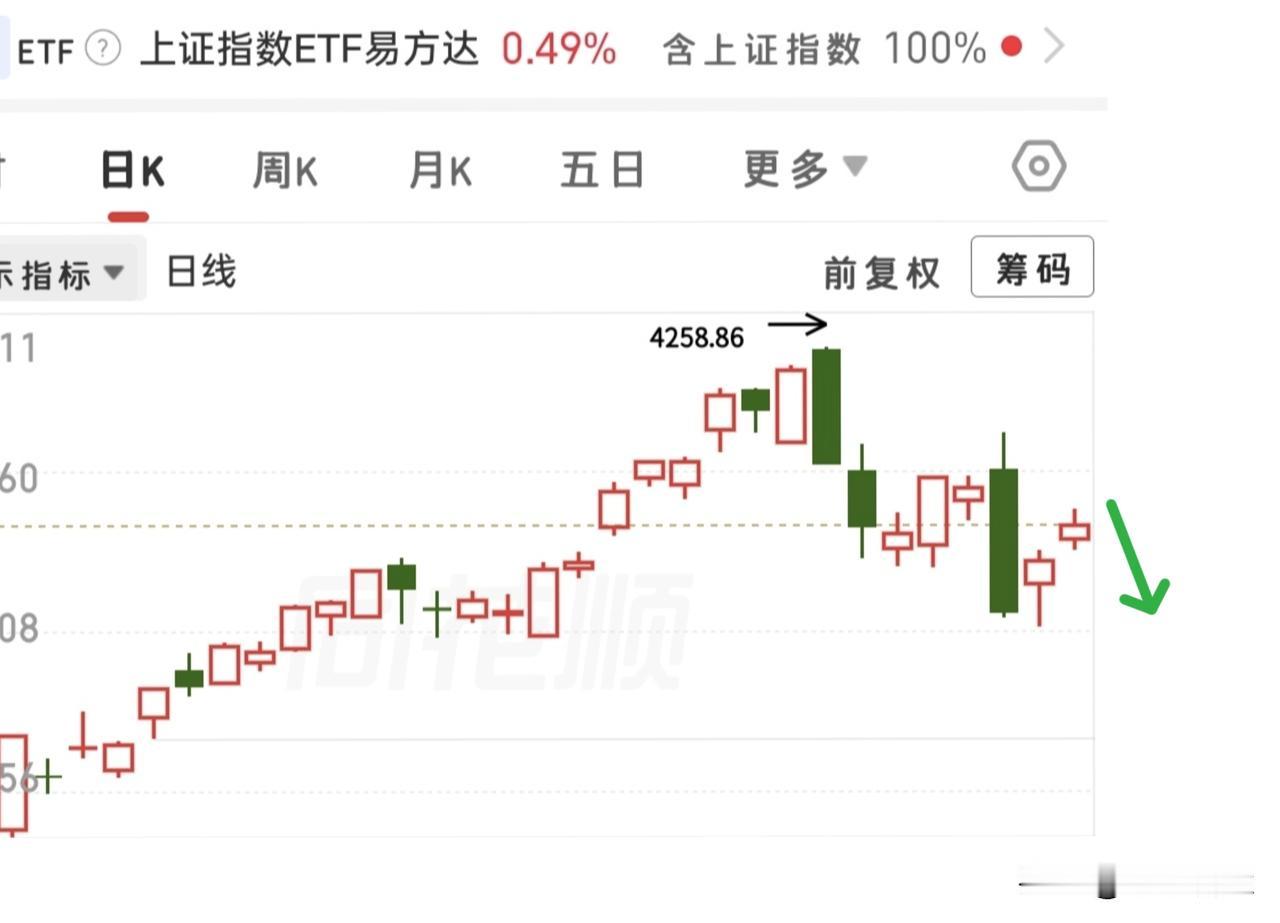 大盘这种拉升非常不健康，今天就休息了，不玩了，赚的钱能落袋才舒服，赚的钱不落袋，